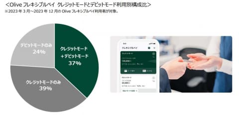 三井住友「Olive」、開始1年で200万アカウント達成 - Impress Watch