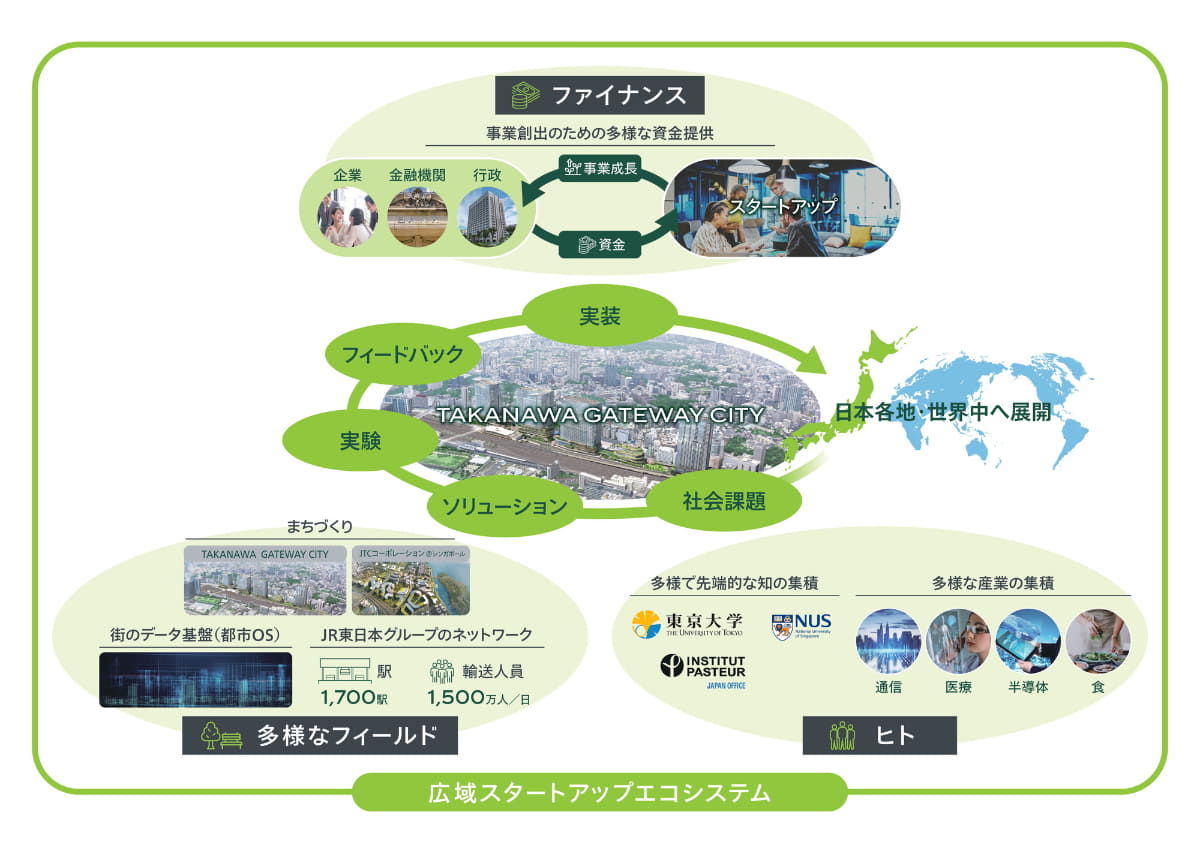 「TAKANAWA GATEWAY CITY」を拠点にした広域スタートアップエコシステム