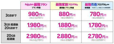 楽天モバイル初の学割「最強青春プログラム」 110ポイント還元