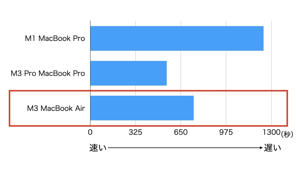 3機種のMacで1時間の文字起こしにかかる時間を比較。M3を使った2機種はM1より大幅に高速化している