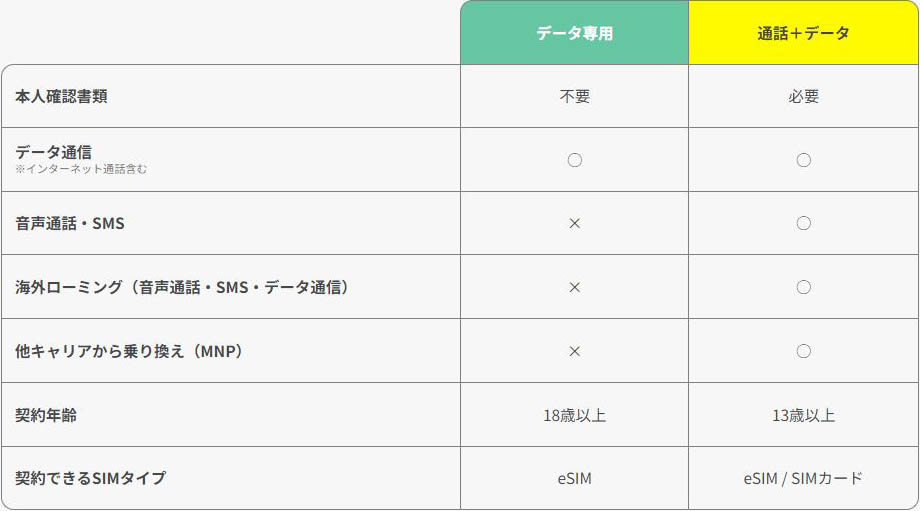 povo2.0(通話＋データ)との比較