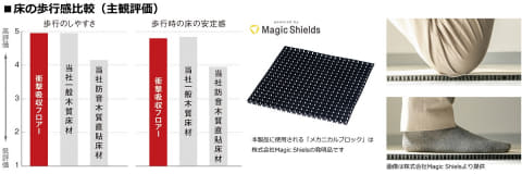 パナソニック、高齢者の転倒対策フローリング「衝撃吸収フロアー