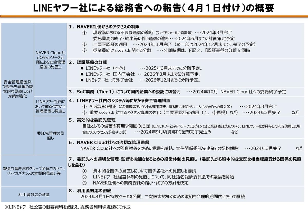 LINEヤフーによる総務省への報告(4月1日付け)の概要