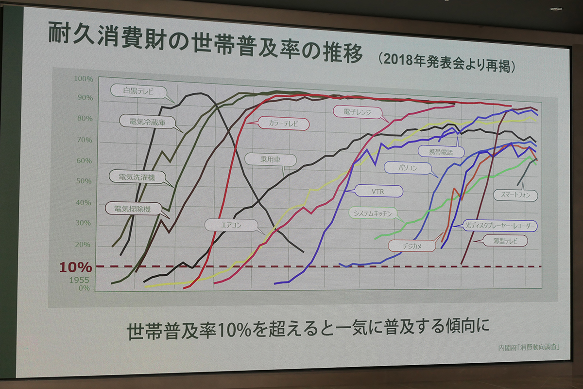 生活家電は世帯普及率10%を超えると一気に普及する傾向にある