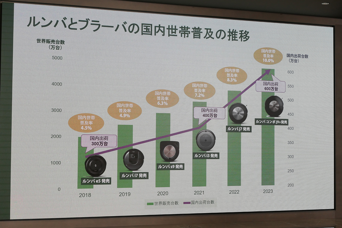 同社ロボット掃除機の推移
