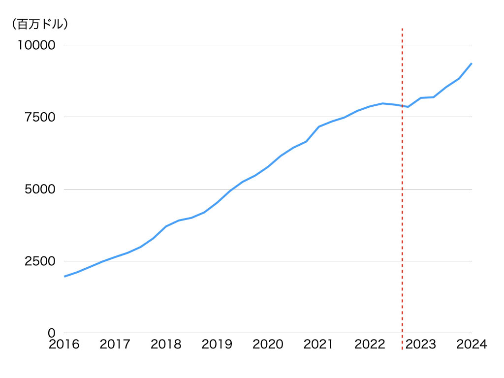 Netflixの売上を2016年からまとめたグラフ。同社決算資料より筆者作成