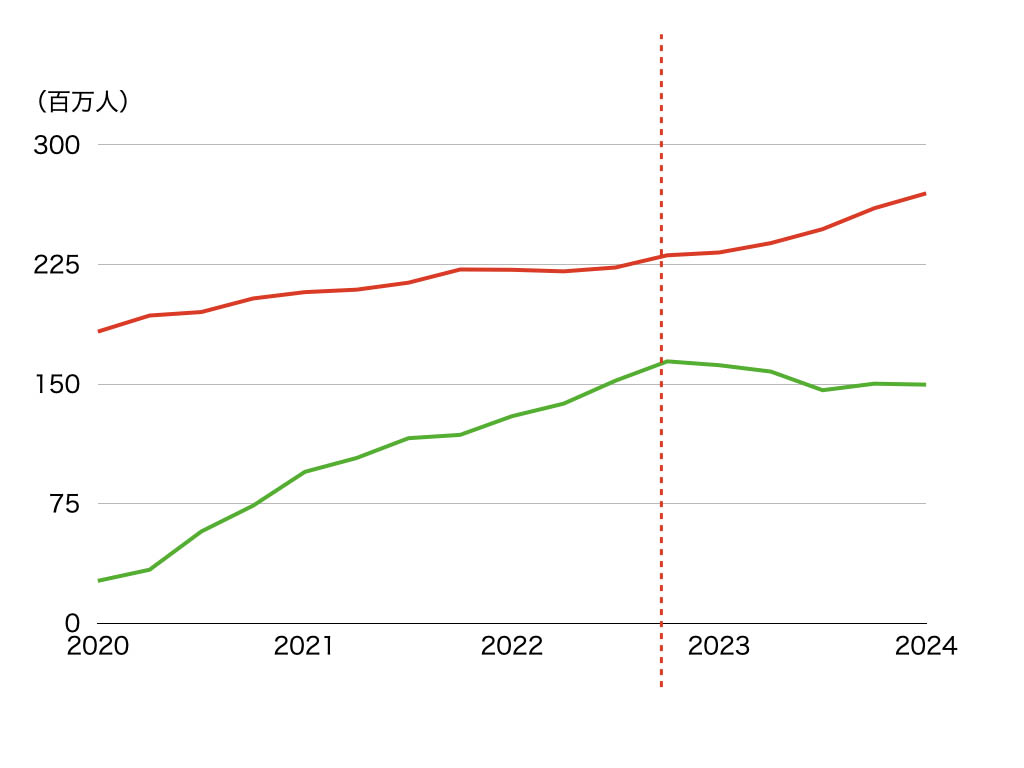 NetflixとDisney+の会員数を、2019年からまとめたグラフ。両社決算資料より筆者作成