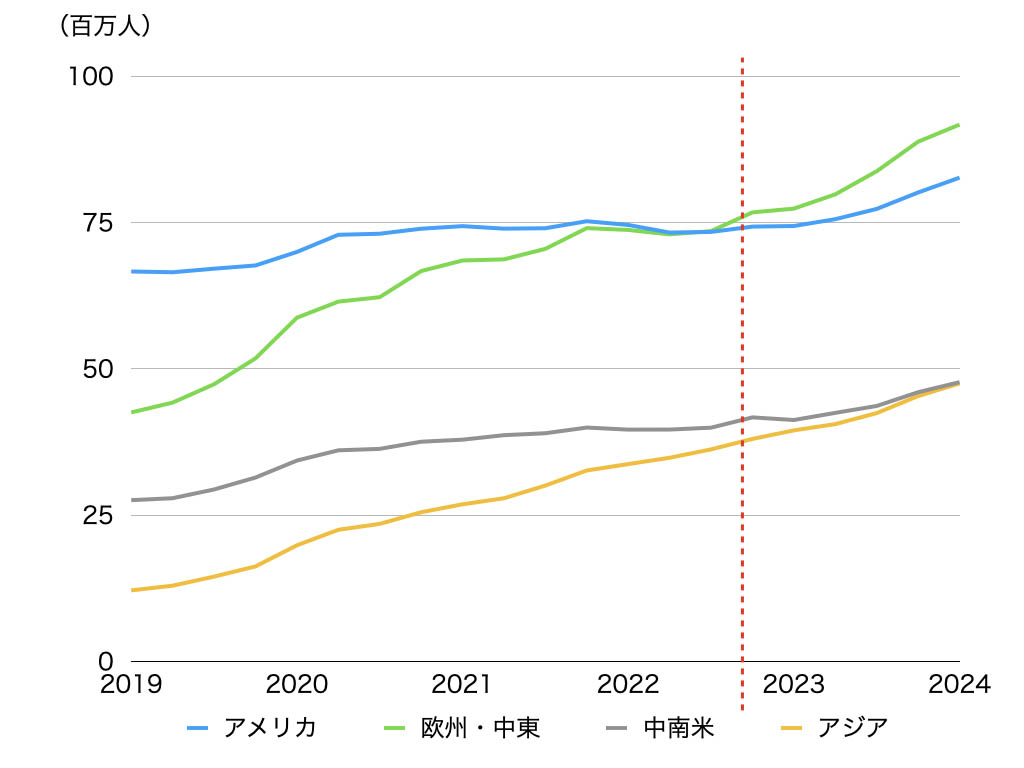 Netflixの各地域での会員数の変遷。同社決算資料より筆者作成