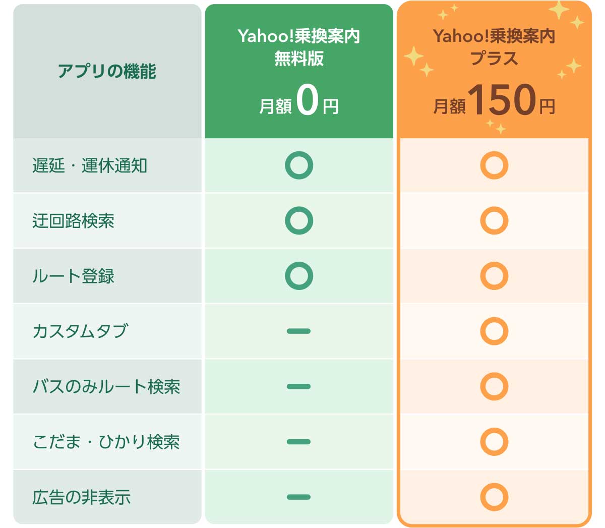 「Yahoo!乗換案内」と「Yahoo!乗換案内プラス」機能比較