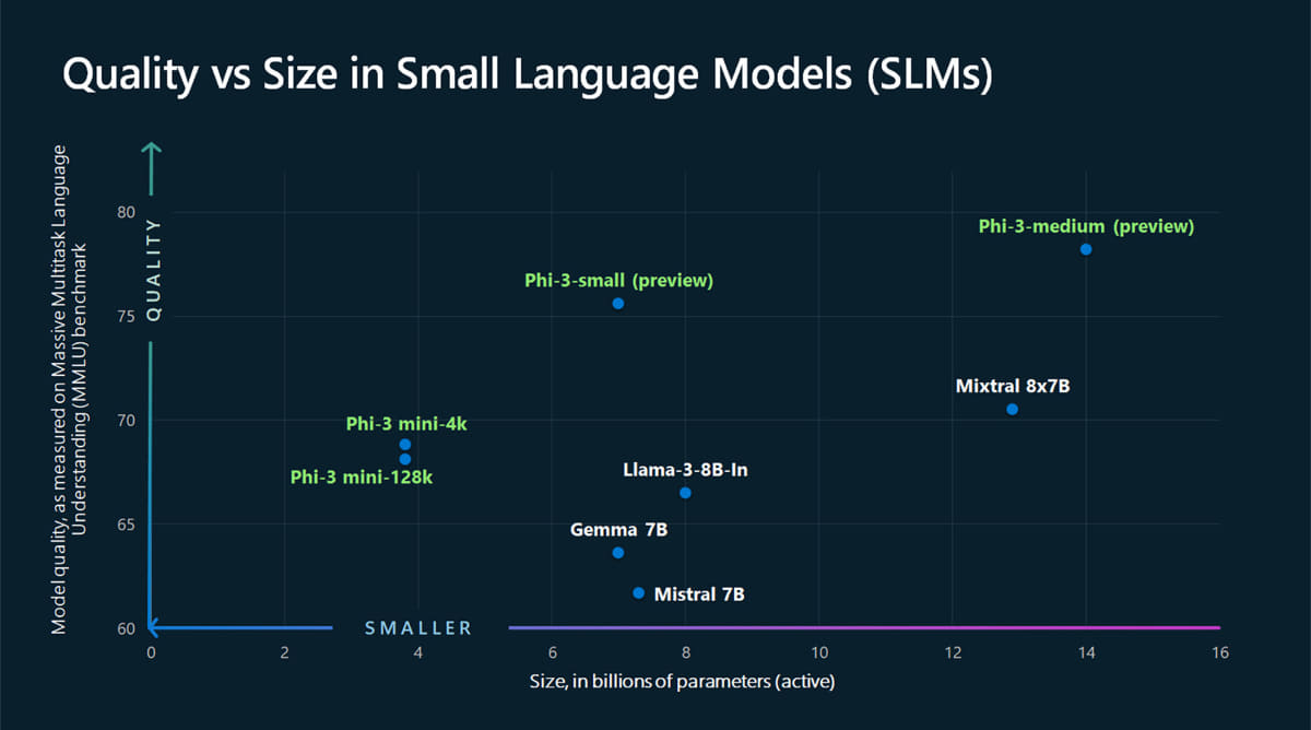 「Phi-3」ファミリー、品質とサイズで他モデルとの比較