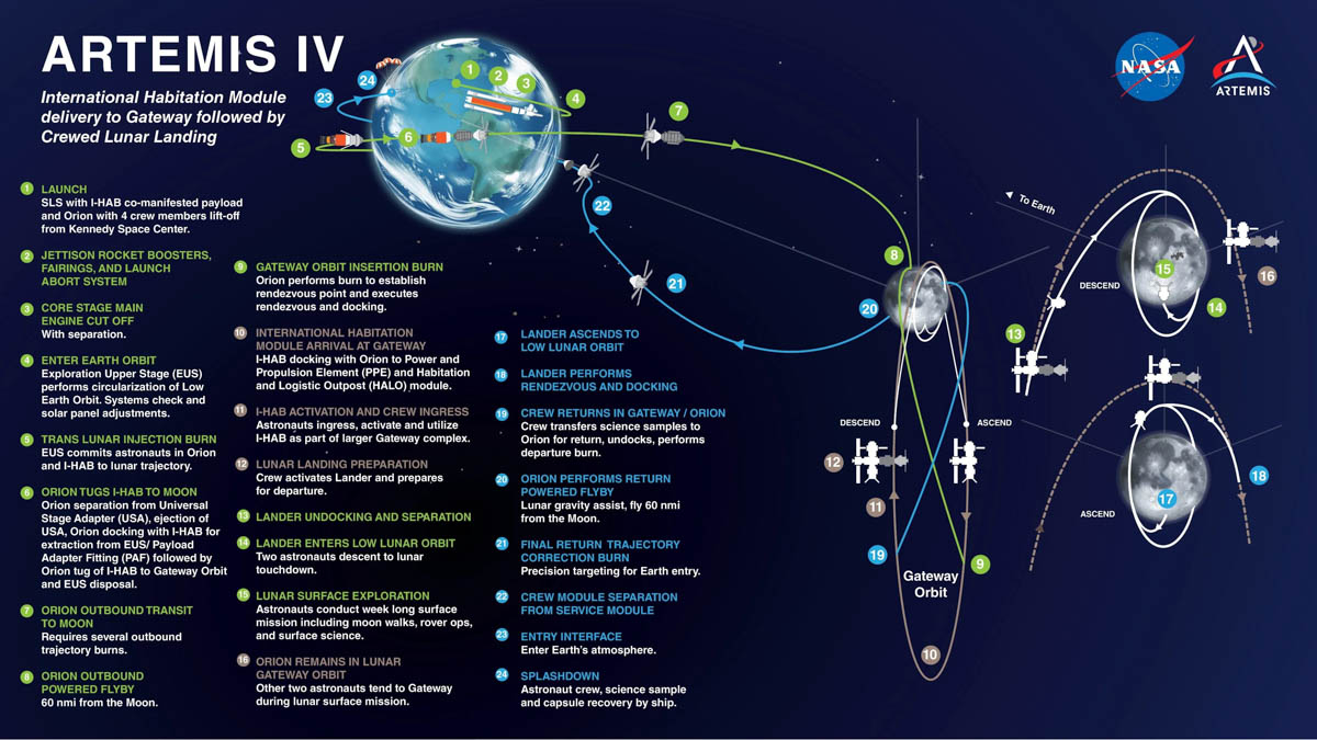 Artemis IVのミッション詳細(©NASA)