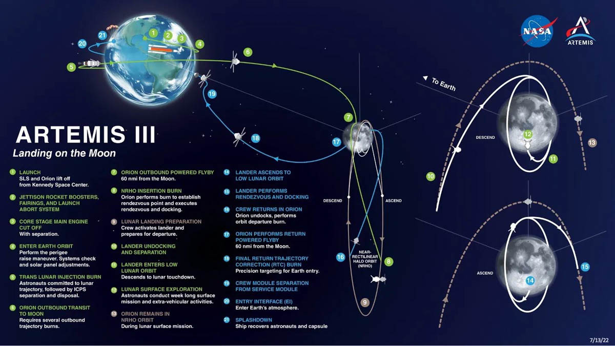 Artemis IIIのミッション詳細(©NASA)
