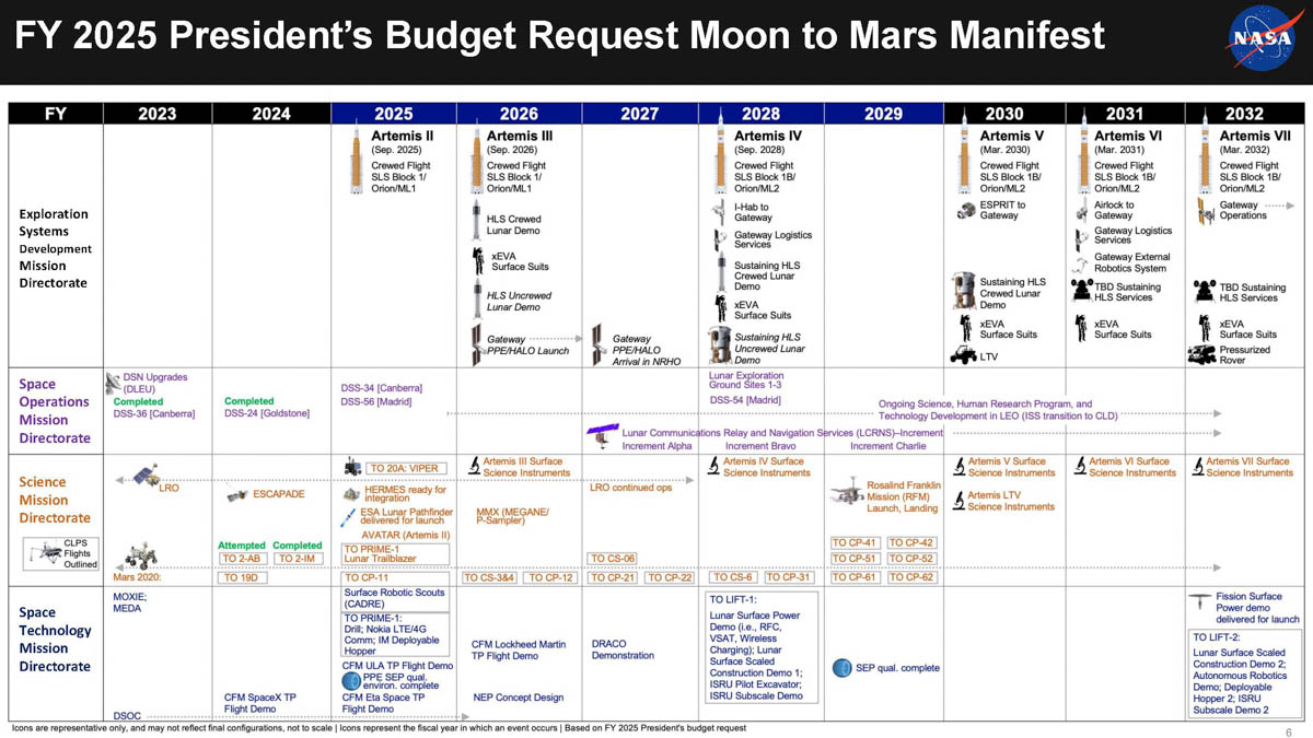 2025年度NASA予算教書よりアルテミス計画の実施目標