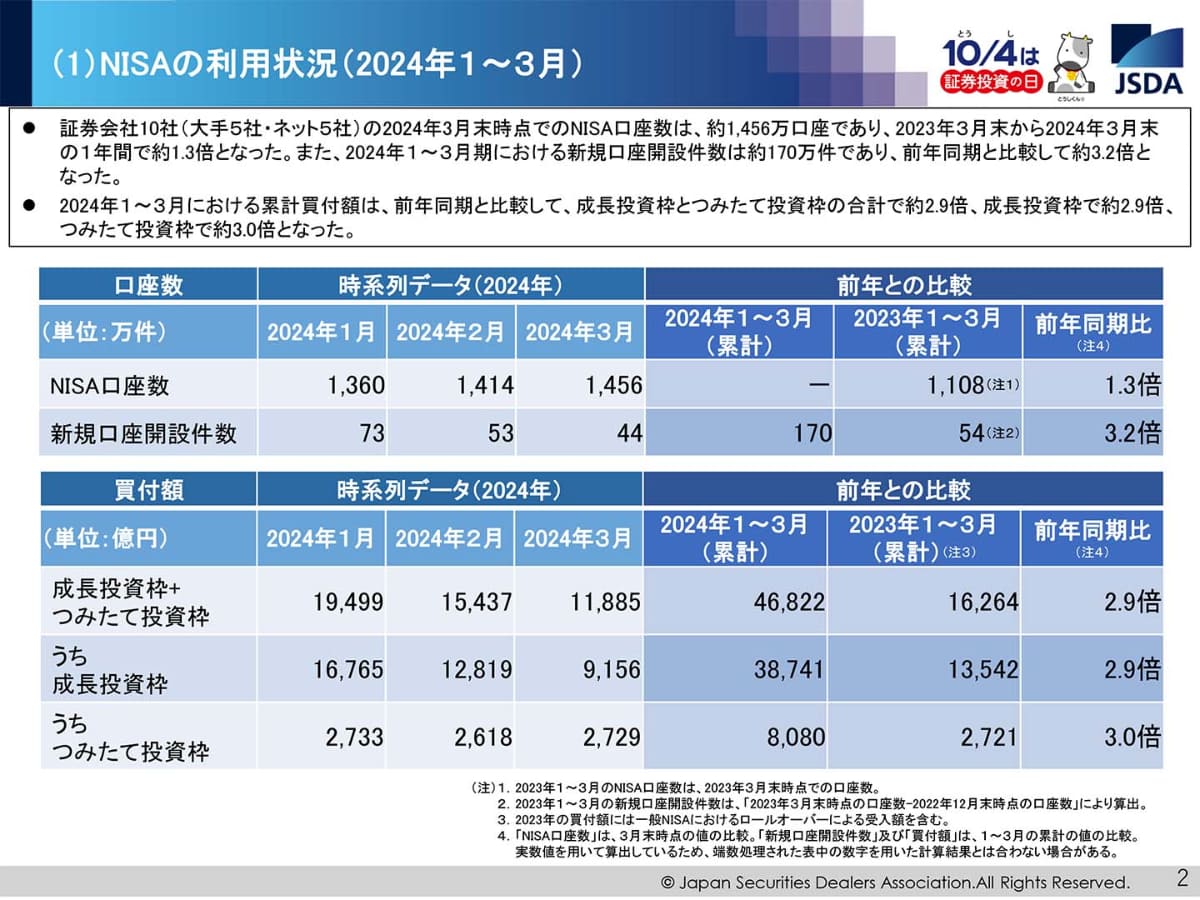 NISAの利用状況(2024年1～3月)(出典：日本証券業協会)