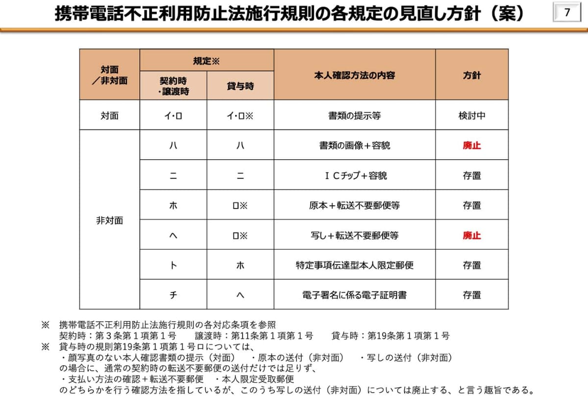 “ワ方式”を除く本人確認の各手段に対する廃止と存続の状況(出典：総務省)