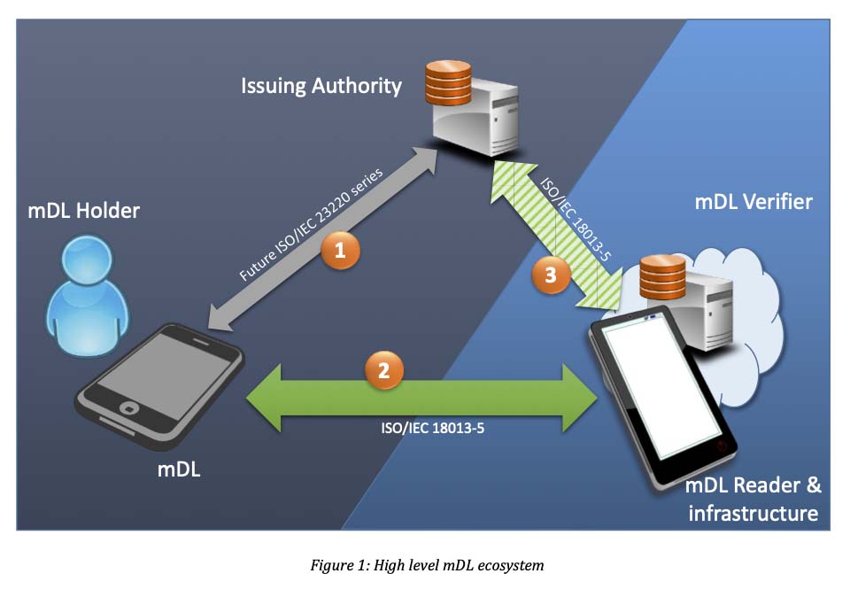mDLの動作構造(出典：AAMVA)