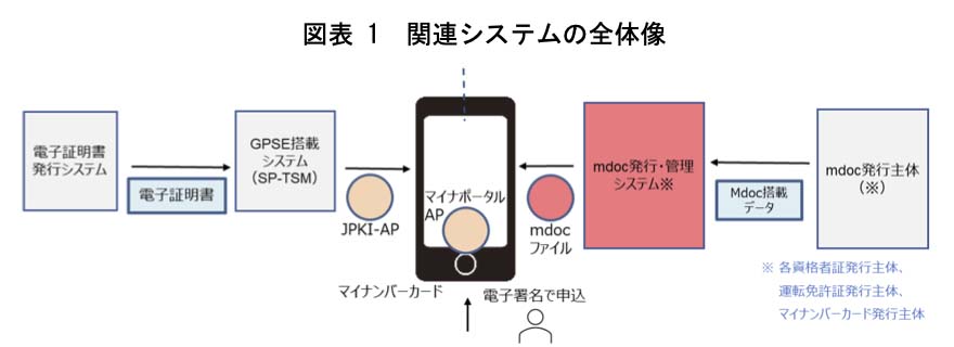 JPKIとmdocを組み合わせたスマートフォンへの各種証明書の搭載イメージ(出典：デジタル庁)