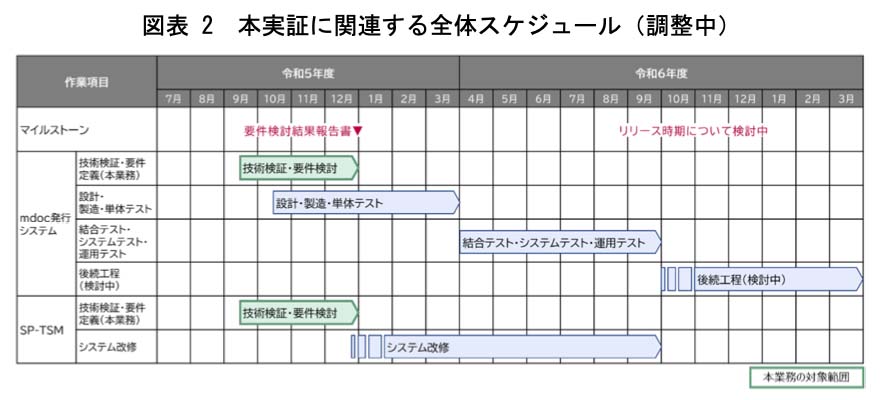 実証に関する全体スケジュール(出典：デジタル庁)