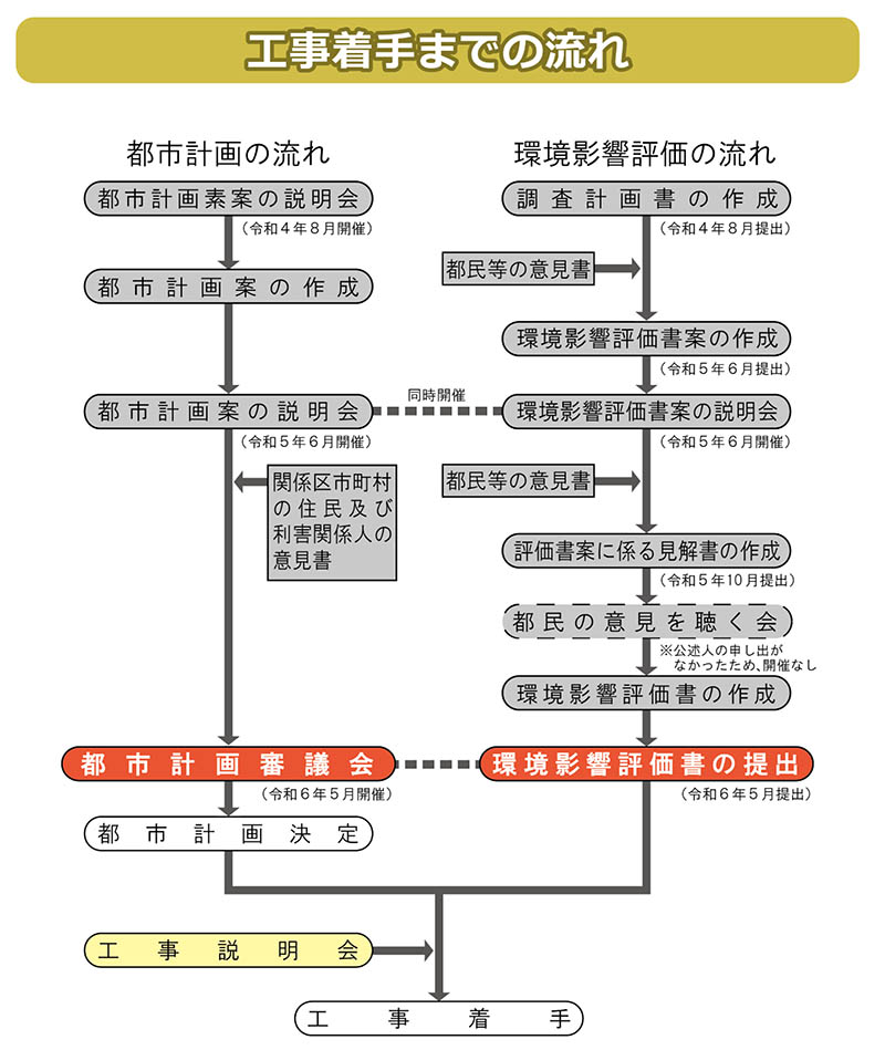 有楽町線延伸の工事着手までの流れ