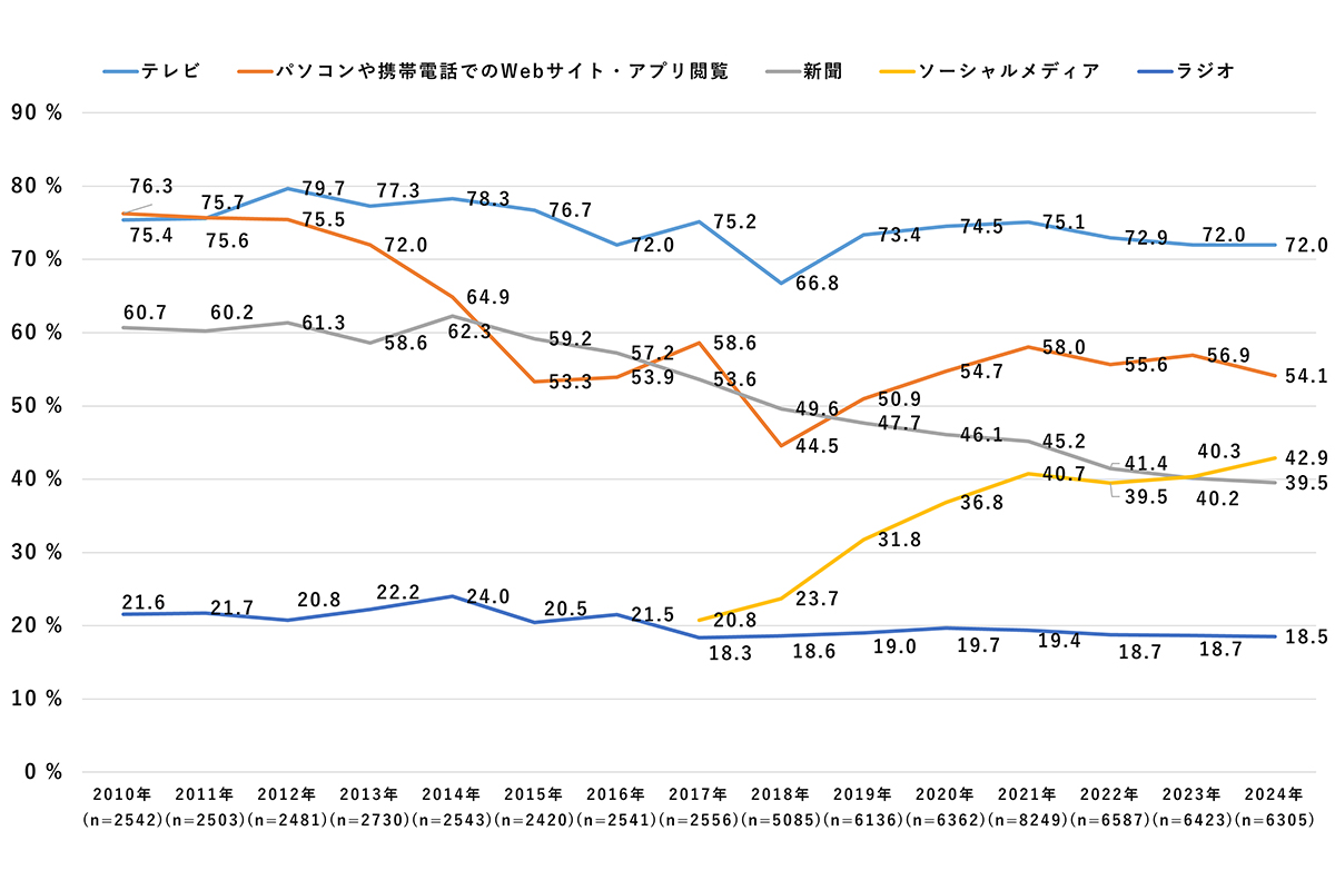 ニュース情報を得ているメディア利用率の推移(2010年～2024年)