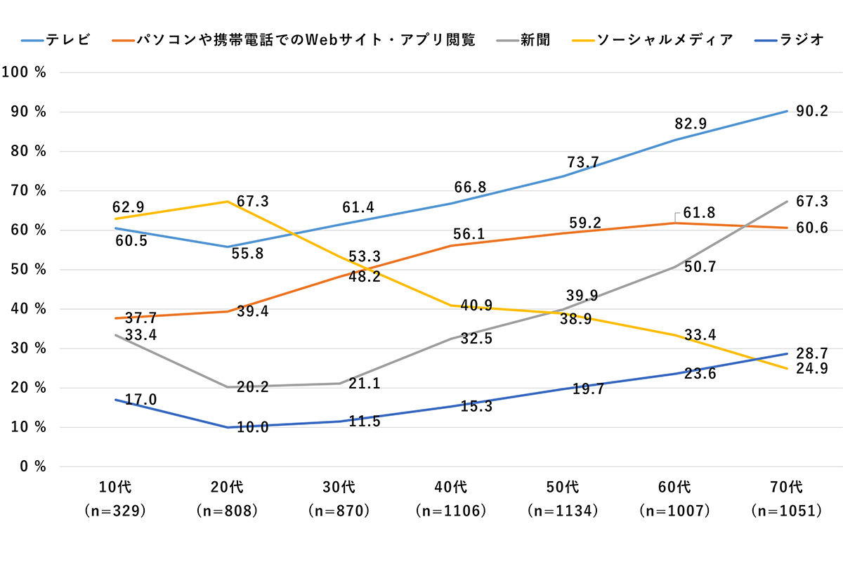 年代別：ニュース情報を得ているメディア利用率（2024年）