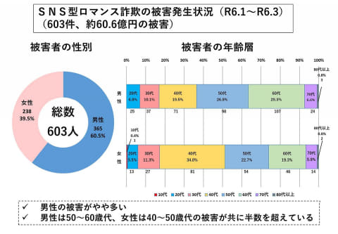 急増するSNS型投資・ロマンス詐欺 1-3月で2300件 警察庁発表 - Impress Watch