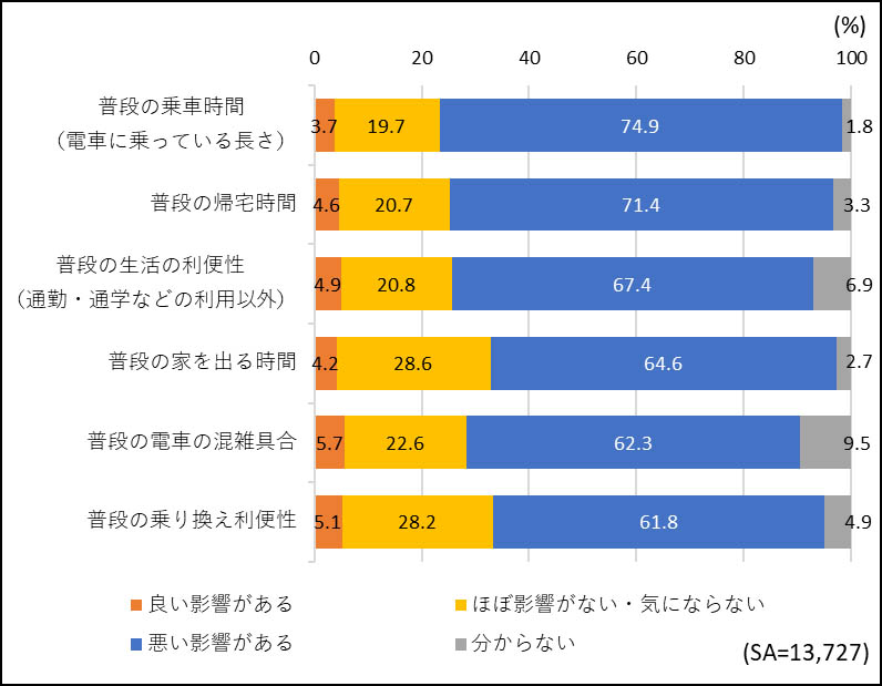 ダイヤ改正による影響