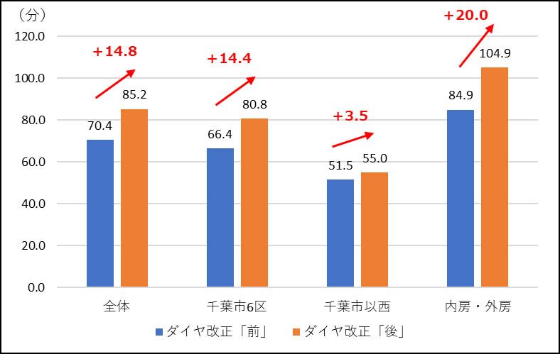 ダイヤ改正「前」「後」の通勤・通学時間の変化(片道)