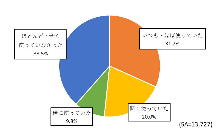ダイヤ改正前の「通勤快速」の利用頻度