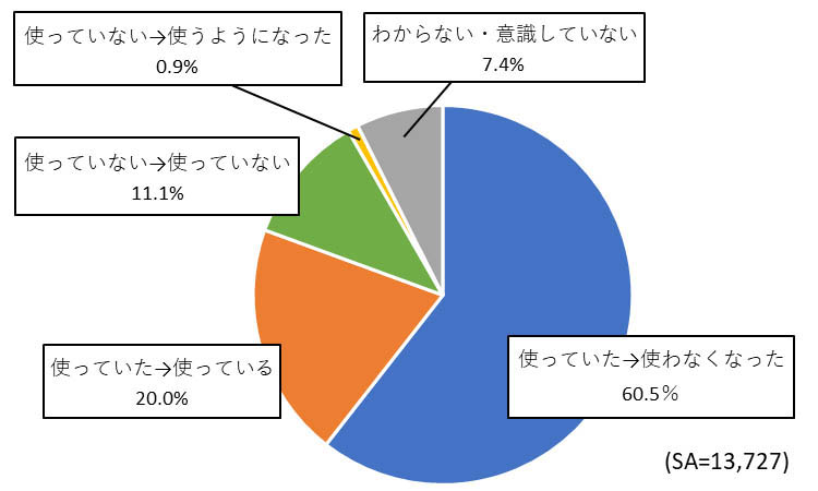 ダイヤ改正後の「快速」の利用状況変化
