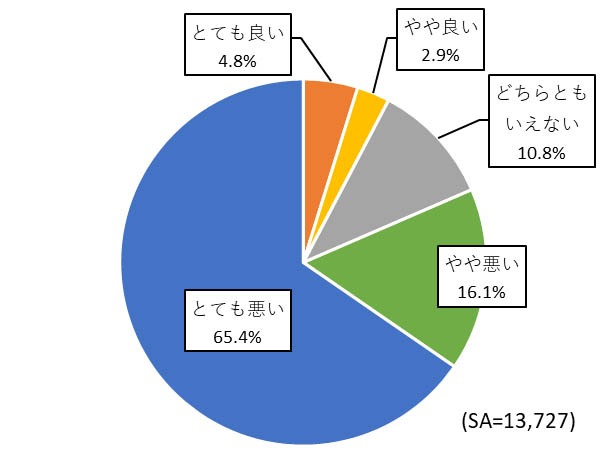 ダイヤ改正による京葉線沿線地域全体への影響