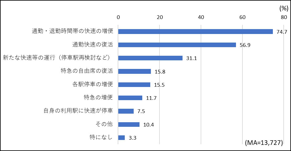 改正後のダイヤに対する望ましい変化