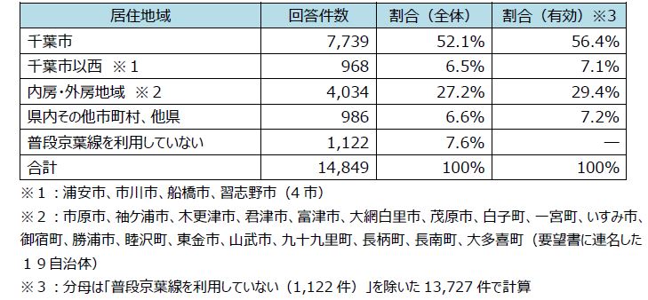 回答者の居住地域