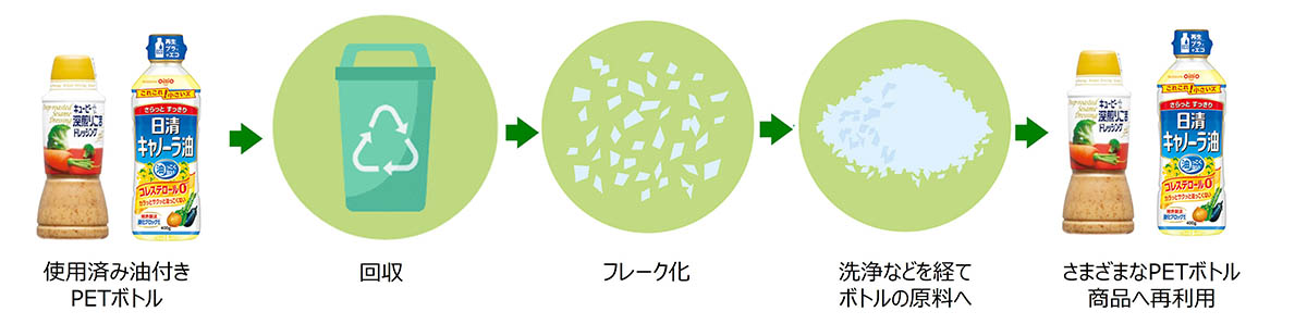 使用済み油付きPETボトル循環のイメージ