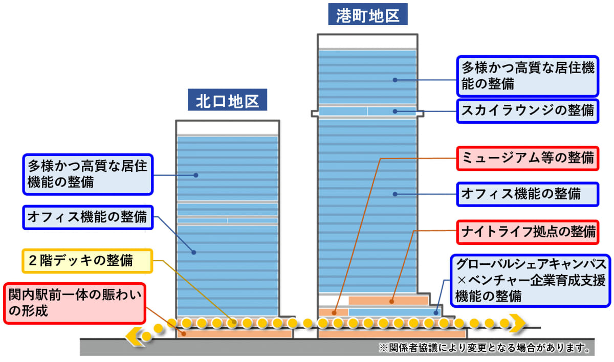断面イメージ(提供：「関内駅前港町地区市街地再開発準備組合」及び「関内駅前北口地区市街地再開発準備組合」)