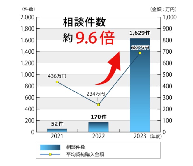 同様の消費者トラブルの相談件数及び平均契約購入金額の推移