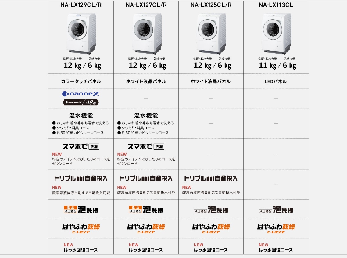 最上位機種「NA-LX129C」と、今回買った「NA-LX127C」の違い。操作パネルとナノイーXの有無が大きな違いで、ほかは共通です