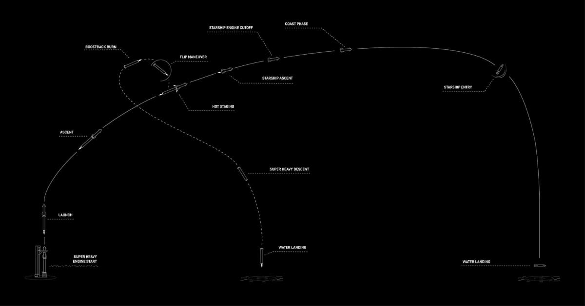 SpaceXが公開しているFT4の概要(©SpaceX)