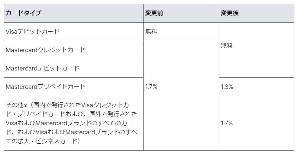 カード種別の手数料