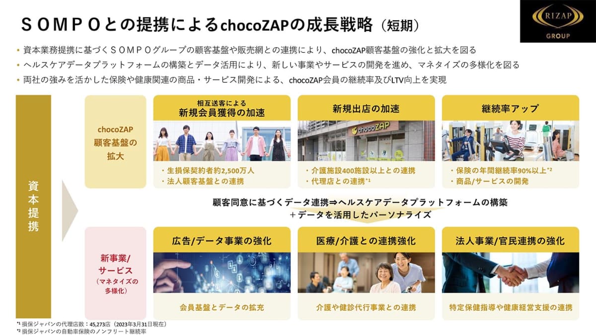 SOMPOとの提携によるchocoZAPの成長戦略(短期)
