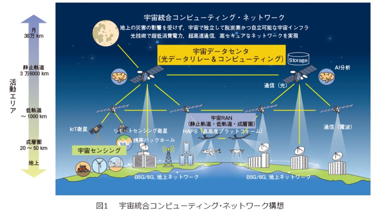 NTTとスカパーJSATによる「宇宙統合コンピューティング・ネットワーク」。<a href="https://journal.ntt.co.jp/article/19855">NTT技術ジャーナルより引用</a>