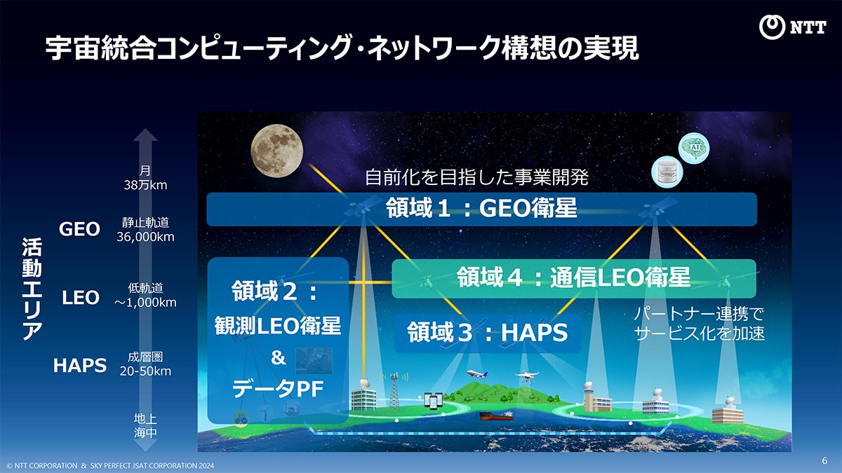 NTTグループが構想する「宇宙統合コンピューティング・ネットワーク」