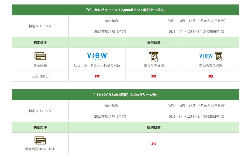「どこかにビューーン！2,000 ポイント割引クーポン」と、「Suica グリーン券プレゼント」の条件詳細