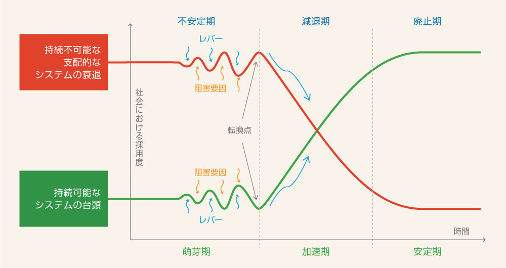 図1 Sカーブ。出所：持続可能な開発に関するグローバル・レポート2023「危機の時代、変化の時代：持続可能な開発への変革を加速させる科学」エグゼクティブ・サマリー(日本語暫定仮訳版)、地球環境戦略研究機関