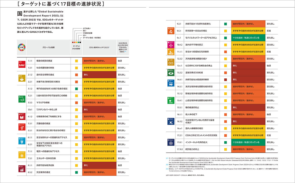 GSDR 2023で発表されたターゲットに基づく17目標の進捗状況。『SDGs白書　2023-2024』より。和訳は『SDGs白書2023-2024』巻頭カラー執筆　和田恵氏