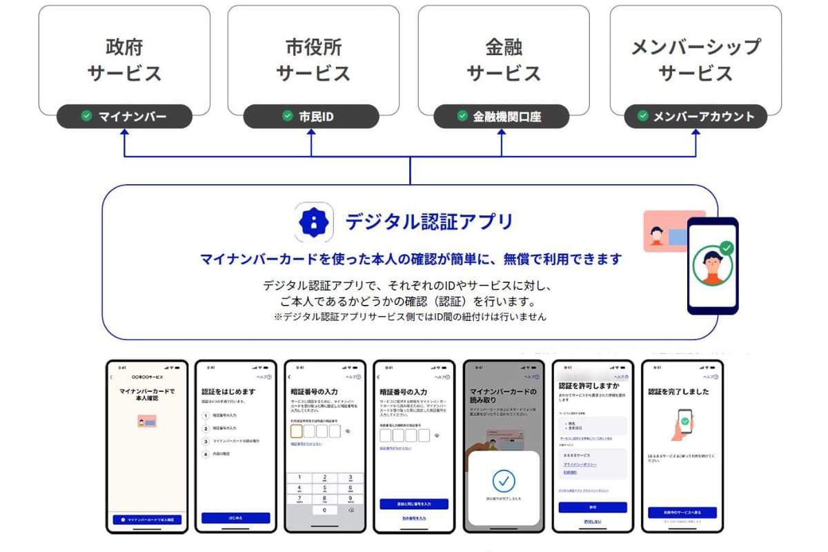 デジタル認証アプリ(イメージ)