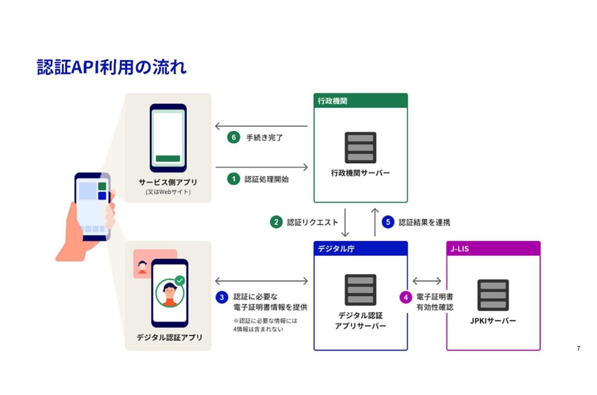 より詳細な認証APIの動作。これは行政機関のサービスの場合。民間事業者であれば、「行政機関サーバー」がそれぞれの事業者などのサーバーになる