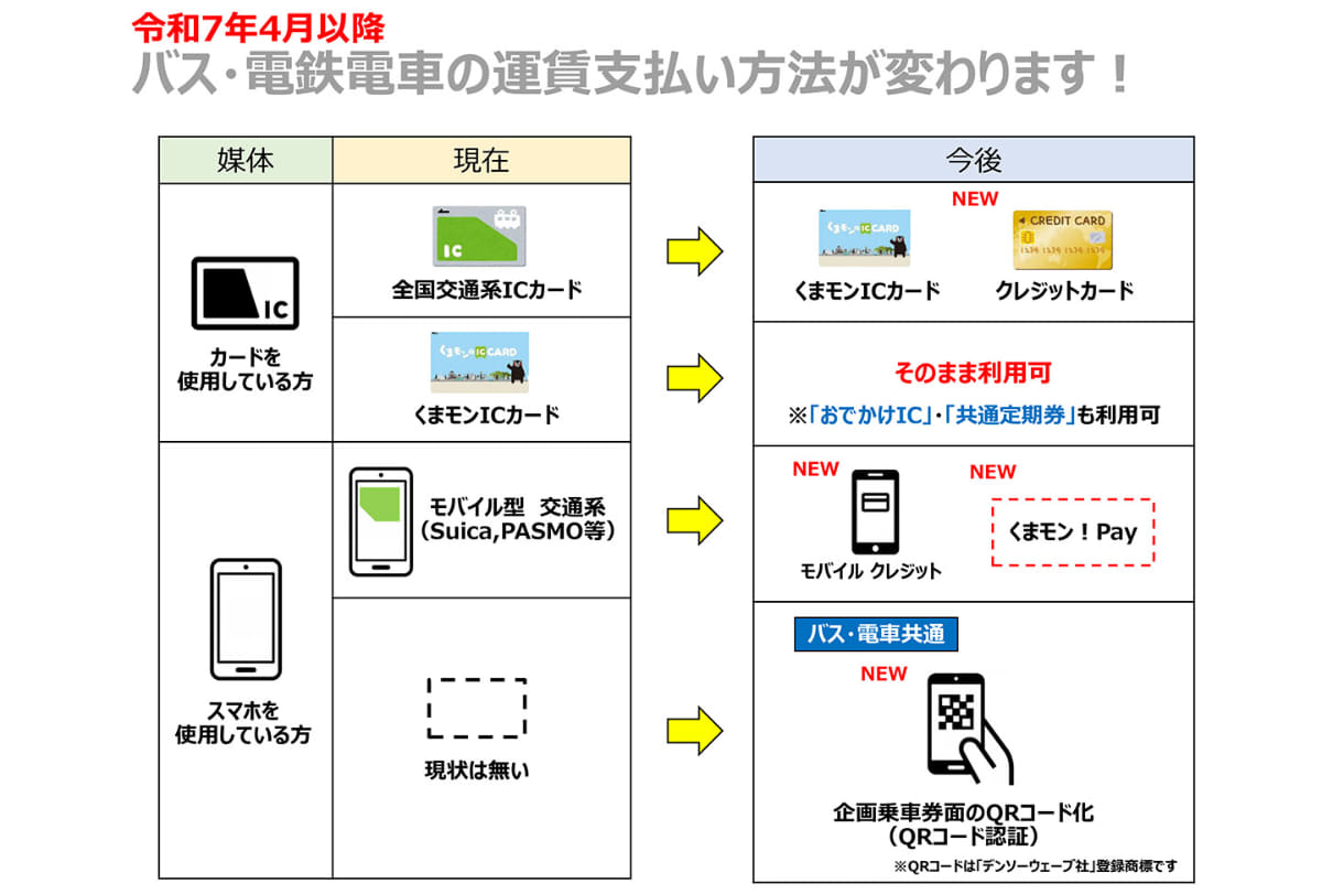 バス・電鉄電車の運賃支払い方法が変わります(出典：熊本市 市長記者会見)
