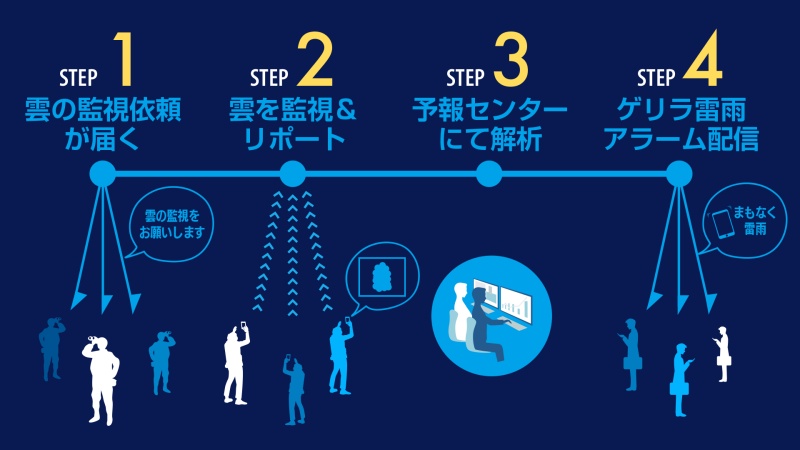 アラーム通知までの流れ
