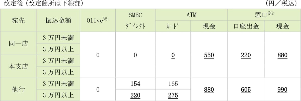 改定後の振込手数料